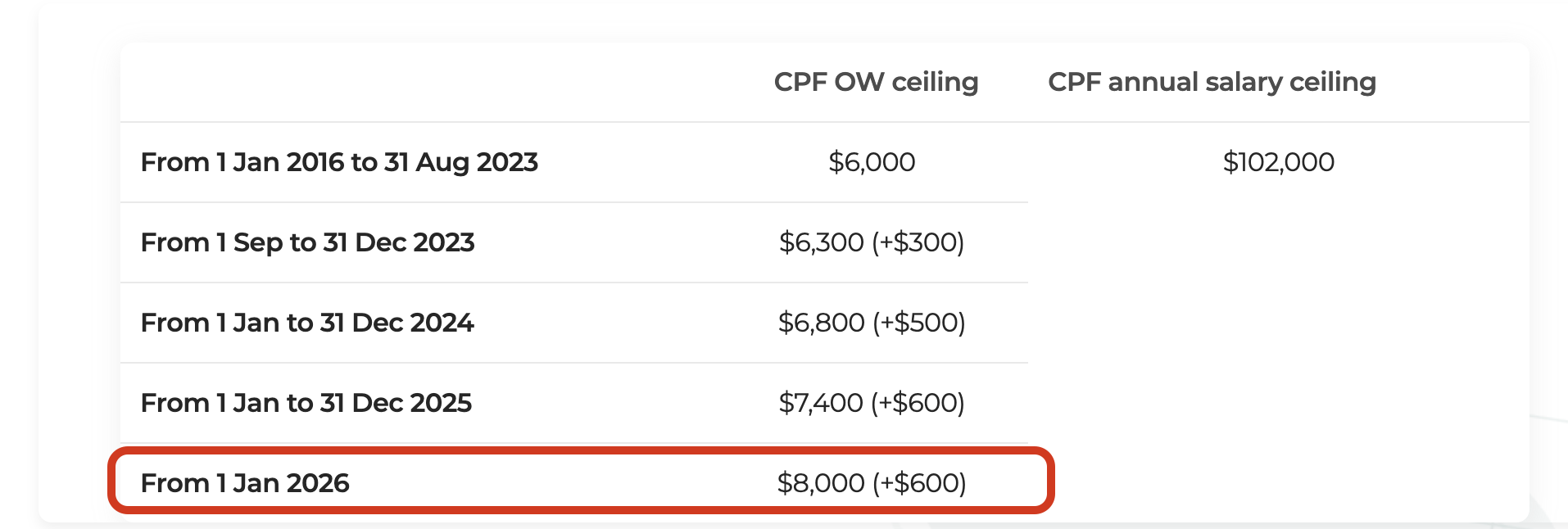 截至目前,新加坡公積金(CPF)繳納上限已調整如下: 普通工資 (OW) 月上限: 新幣 8,000 元。 年工資 (AYE) 上限: 新幣 102,000 元。