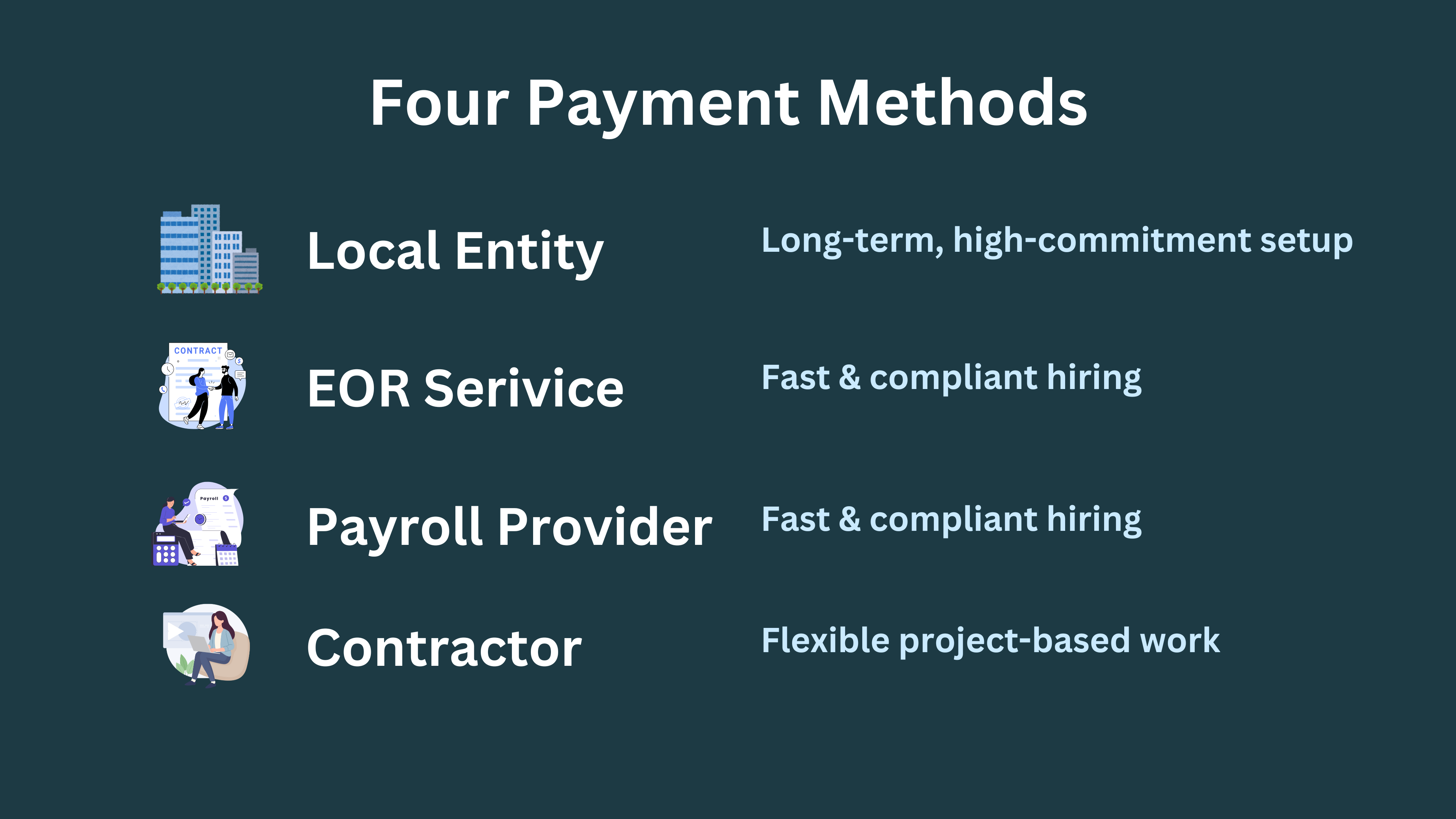 When it comes to managing international teams, there’s no one-size-fits-all payroll approach. In this section, we’ll explore four common methods companies use to pay international employees. There are 4 ways to pay international employees