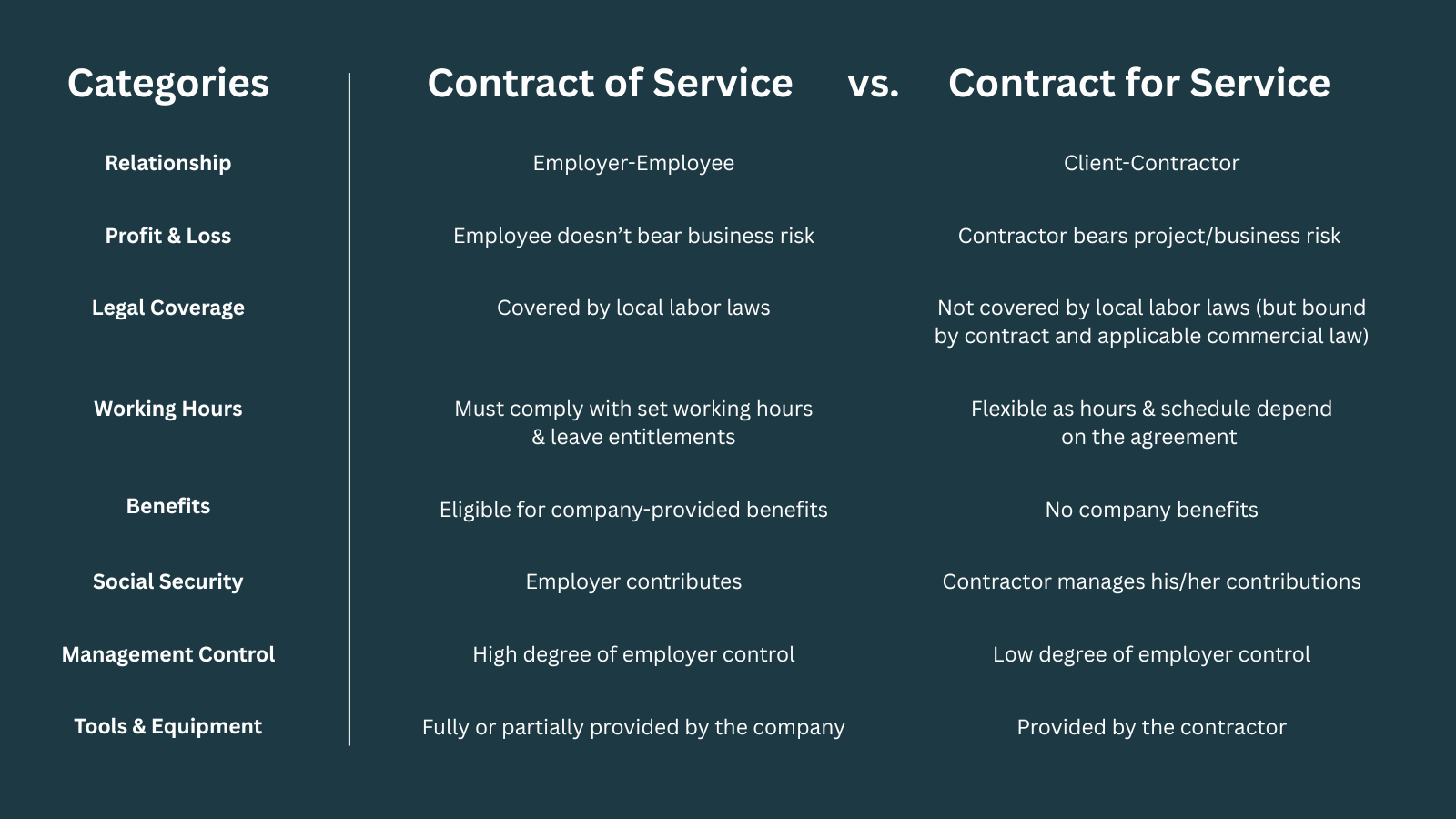 Key Differences Between Contract of Service and Contract for Service