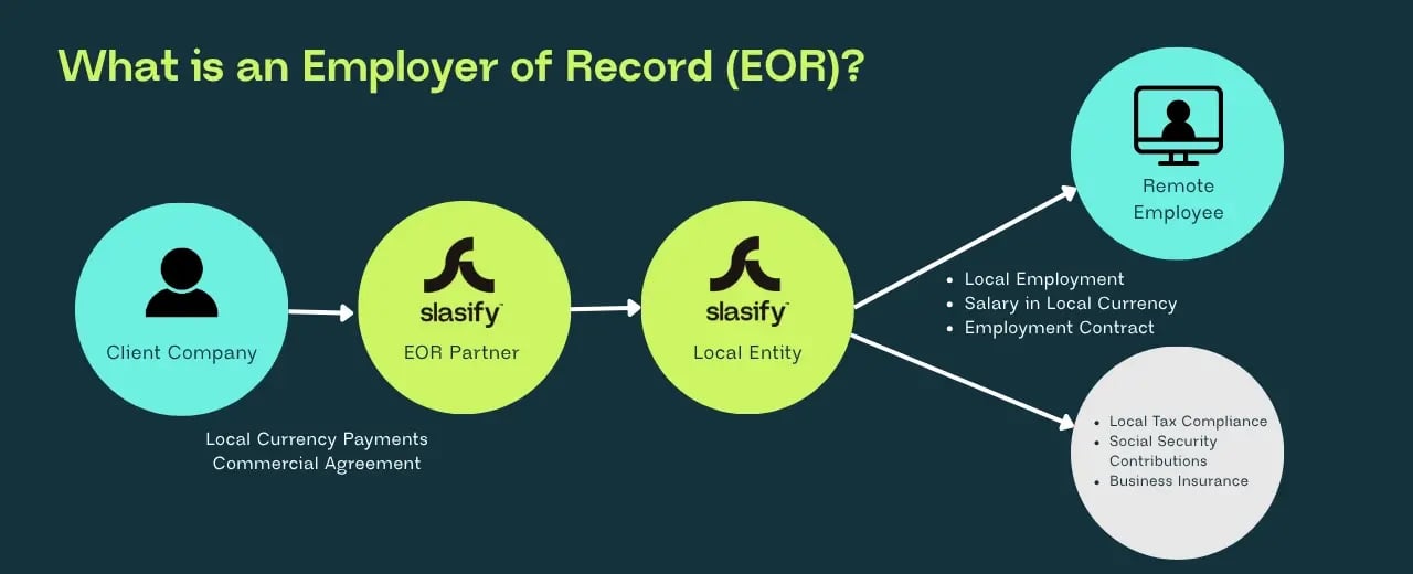 Through a network of 600+ local partners and teams on the ground across APAC, Slasify provide Employer of Record services in 150+ countries and run Global Payroll in 130+ currencies for more than 900 companies.
