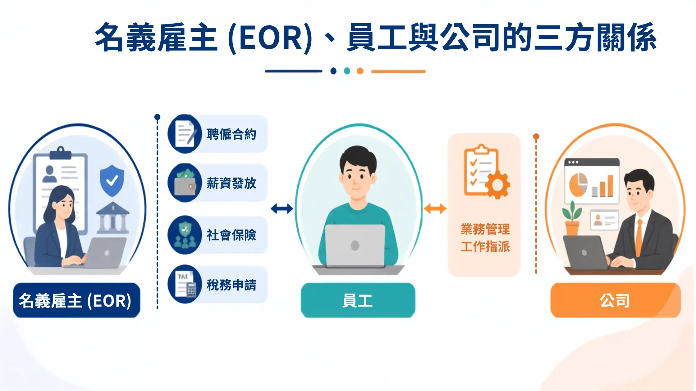 EOR 三方關係 Blog 橫式資訊圖表 (1)