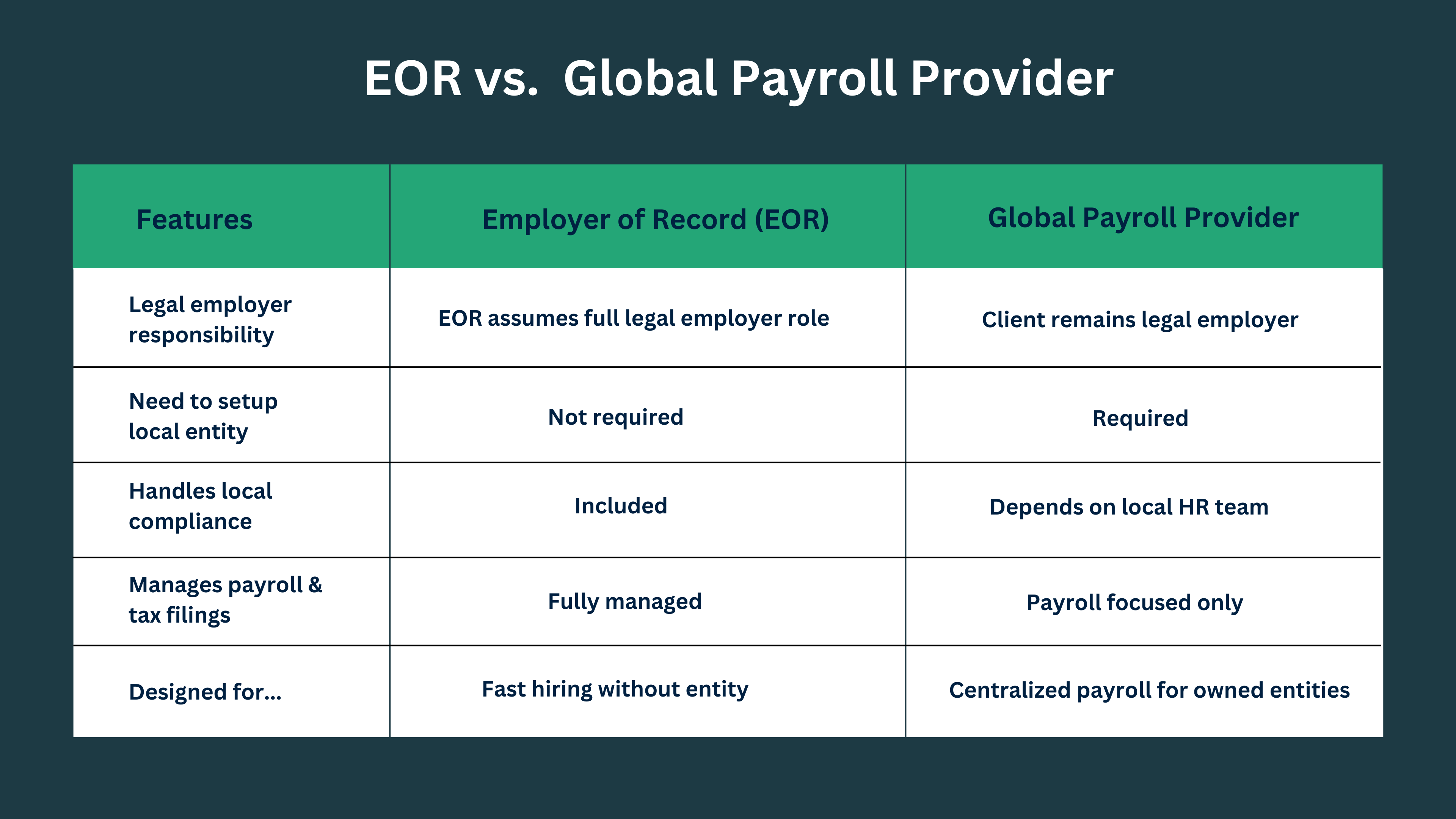EOR vs. Global Payroll Provider form. Slasify’s personalized HR platform provides a flexible payroll solution tailored to your business size and location requirements. 