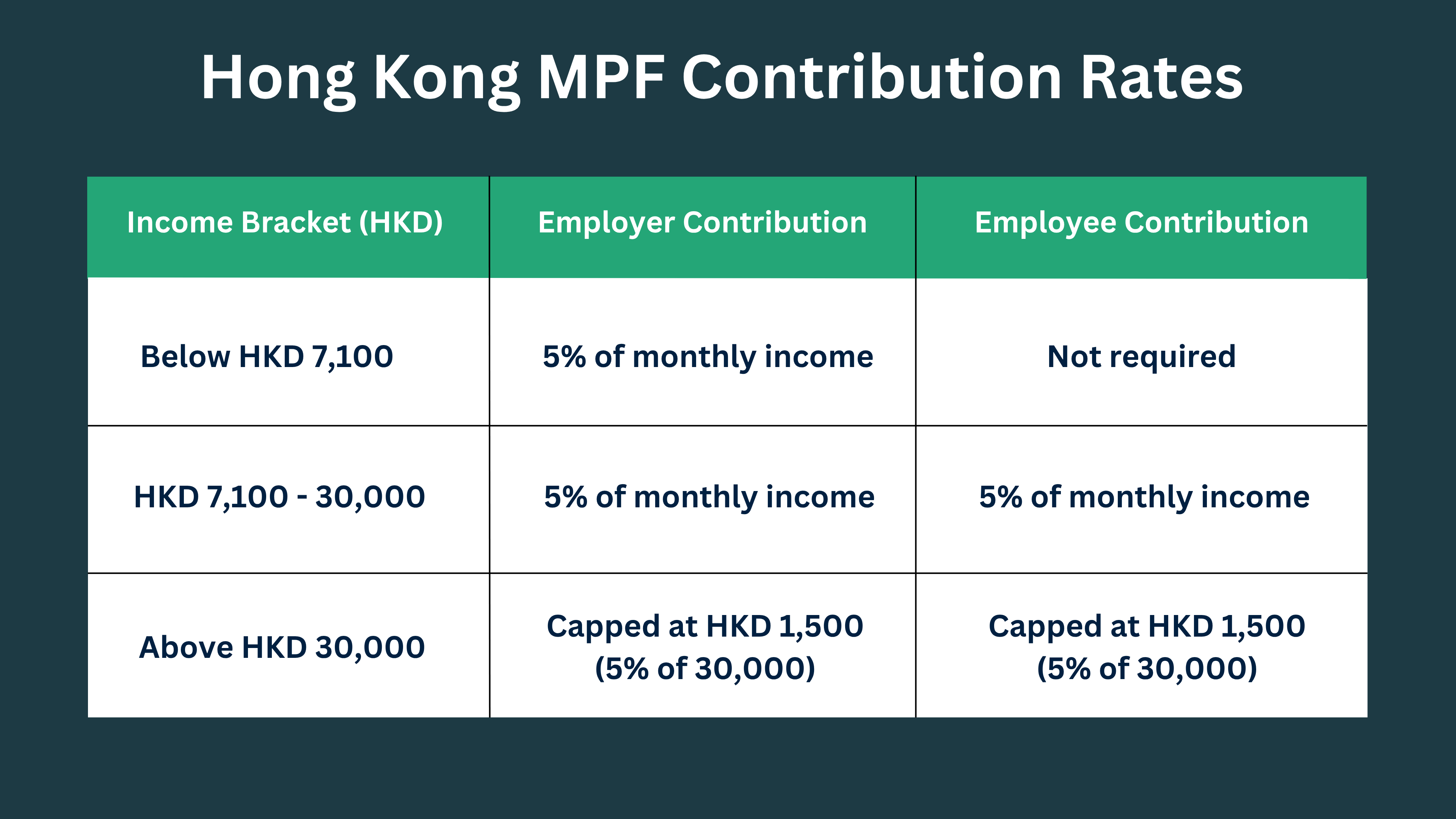  The standard Hong Kong MPF employer contributions and employee contributions are both 5% of relevant income, up to the wage ceiling. 