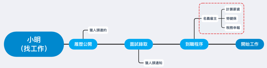 對於資方來說，可以把心力放在拓展國際市場上，「名義雇主」（以 Slasify 為例）可協助大家處理所擔心的事情，像是提供全球的跨境薪轉、人事代理、權益稅務合規化等服務，最快於 24–48 小時即可線上完成人力部署、薪資結算的流程，讓雇主、企業主更能專注在全球事業拓展上，拓展多國市場也不再像從前一般的困難、曠日費時。