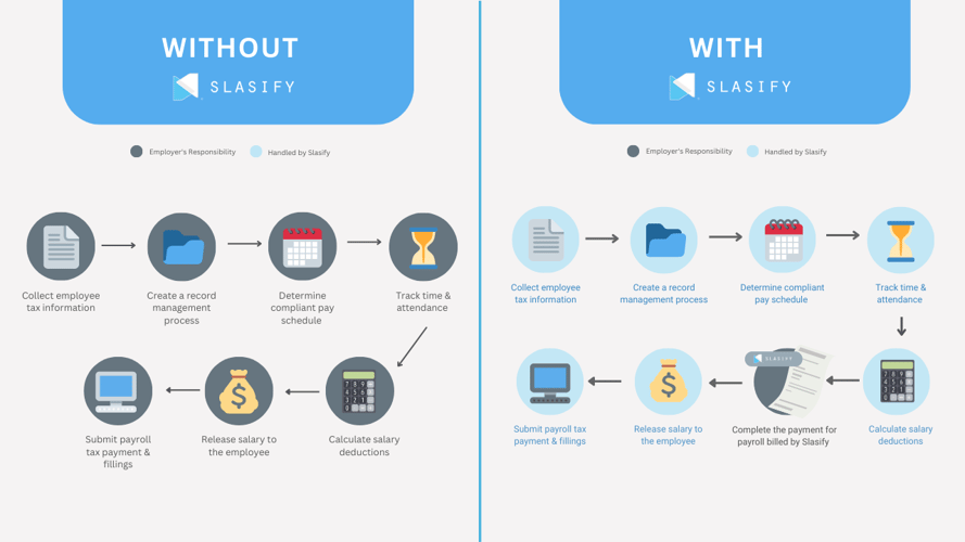 Complying with local laws and regulations is a crucial aspect of conducting business, especially when it comes to payroll management and tax laws in various countries. The intricate landscape of these regulations can often feel overwhelming and confusing. We understand the complexities involved and offer a comprehensive solution to ensure your business remains fully compliant. Our team of experts possesses extensive knowledge of local payroll regulations, enabling us to navigate the complexities on your behalf. By entrusting your payroll management to Slasify, you can have peace of mind knowing that we will diligently adhere to all relevant laws and regulations in every country where your business operates. Our commitment to compliance allows you to focus on other critical aspects of your business, knowing that this crucial aspect is being handled efficiently and accurately.