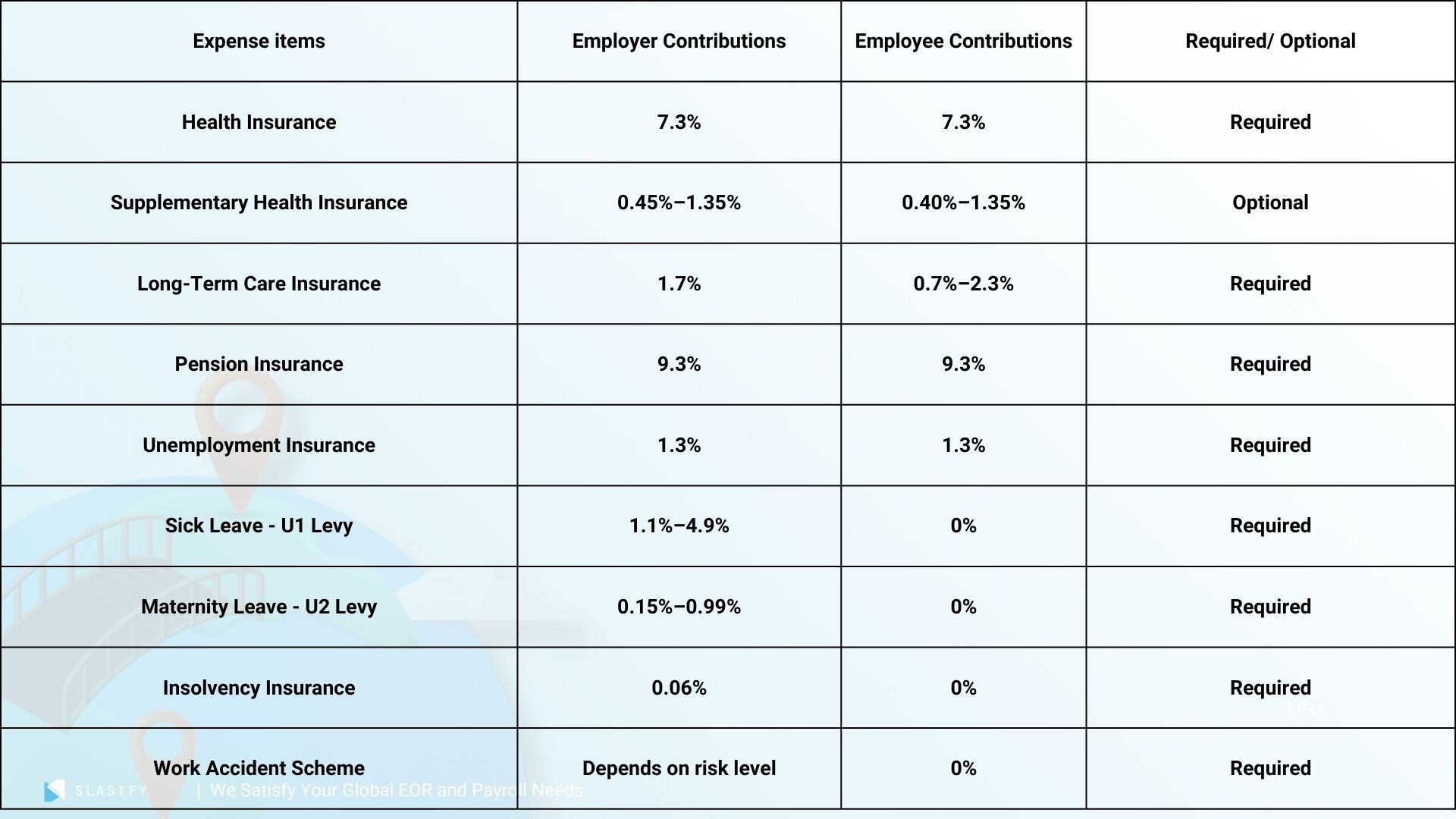 Germany’s social insurance system includes medical insurance, supplementary medical insurance, long-term care insurance, pension insurance, and unemployment insurance. Personal income tax rates range from 14% to 45%, with additional solidarity and religious surtaxes.