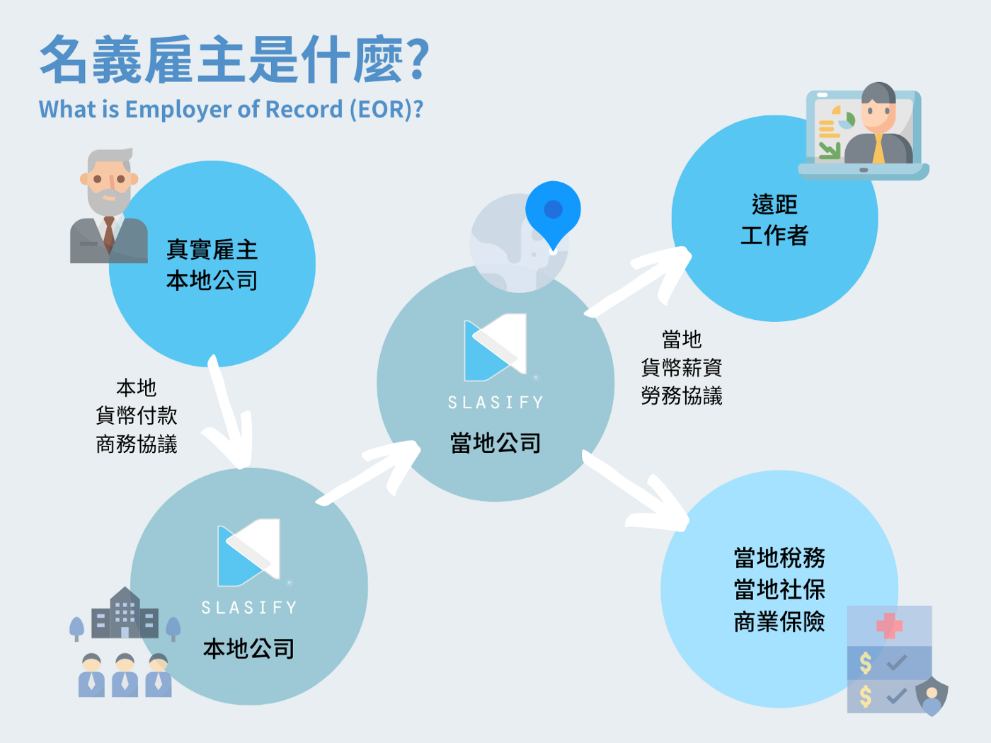 名義雇主EoR（Employer of Record）在做什麼？  對資方而言：透過跨國EoR 模式，境外的雇主透過一個本地的「名義雇主」來雇用當地員工，由「名義雇主」（像是 Slasify 一站式全球人力資源服務解決方案）會負責處理所有勞動法規要求的事情，包括社會保險、退休金、勞動合約、稅務申報、勞動記錄。