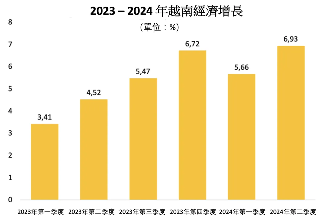 2023-2024 越南經濟成長率