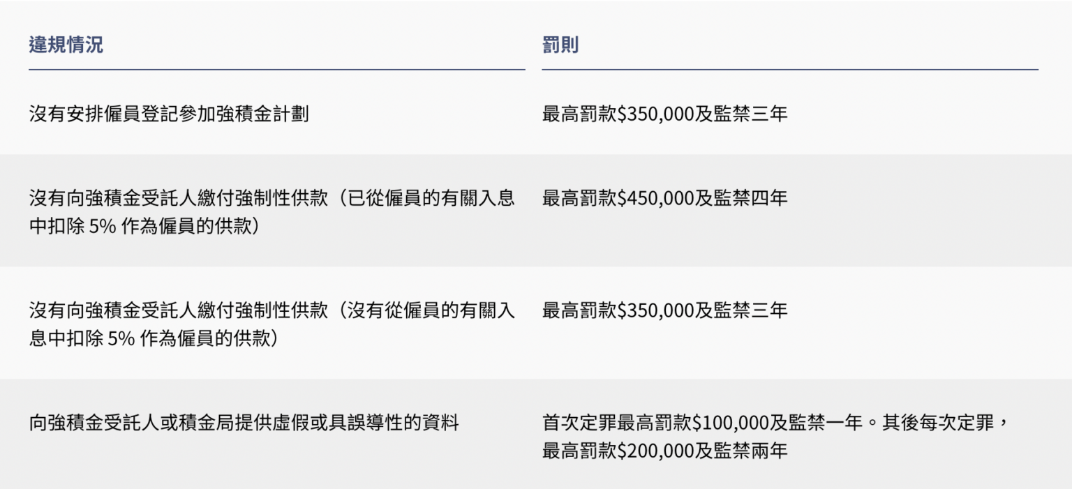 香港積金局可向違例雇主提出刑事檢控，有關罰則如下：