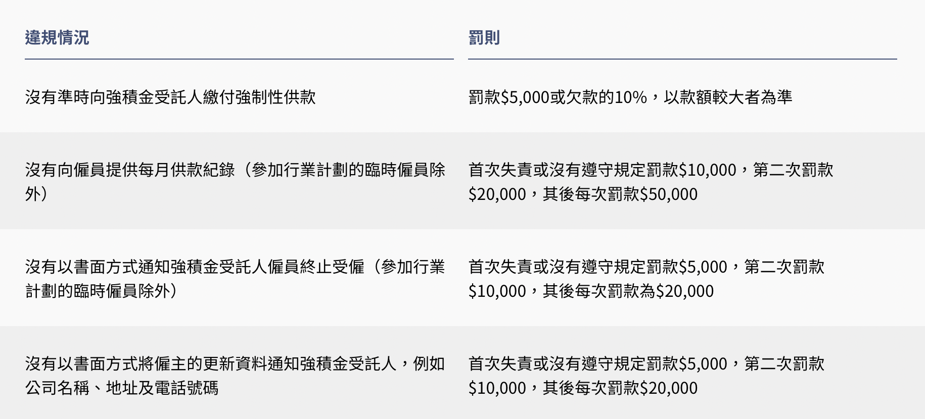 不遵守積金局規定的雇主可能會受到經濟處罰，處罰如下：