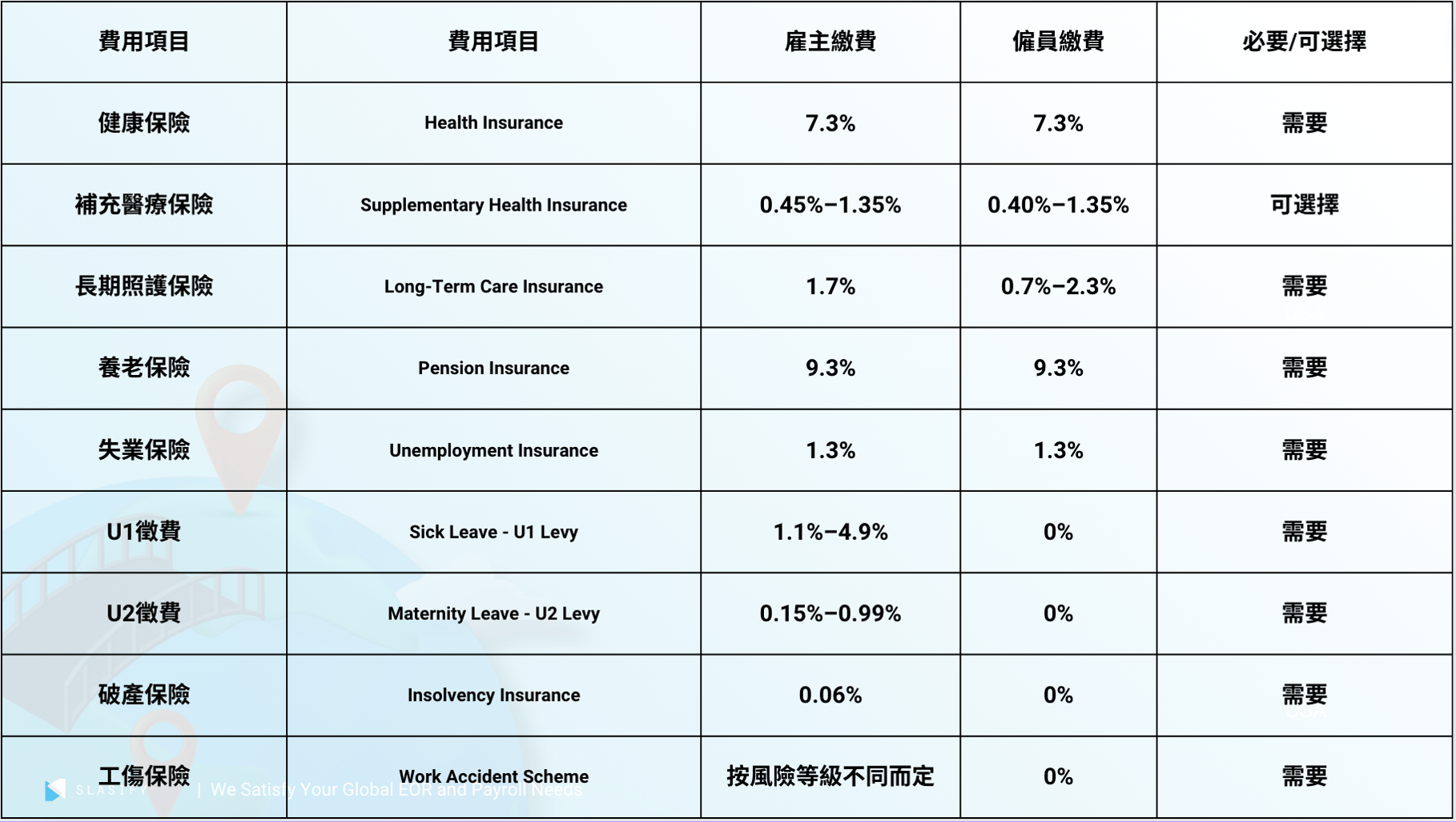 在德國，個人所得稅有三種類型：個人所得稅、團結附加稅和宗教附加稅。個人所得稅的稅率大致在14%至45%之間，年收入不超過11604歐元的個人無需繳納個人所得稅。團結附加稅是根據個人或企業所得稅額度而定，例如單身人士的稅收超過18130歐元、已婚人士超過36260歐元後需要額外繳納團結附加稅，該稅款用於資助德國統一後東部地區的發展。第三種是宗教附加稅，德國官方承認的教會成員需要繳納8%至9%的宗教附加稅。