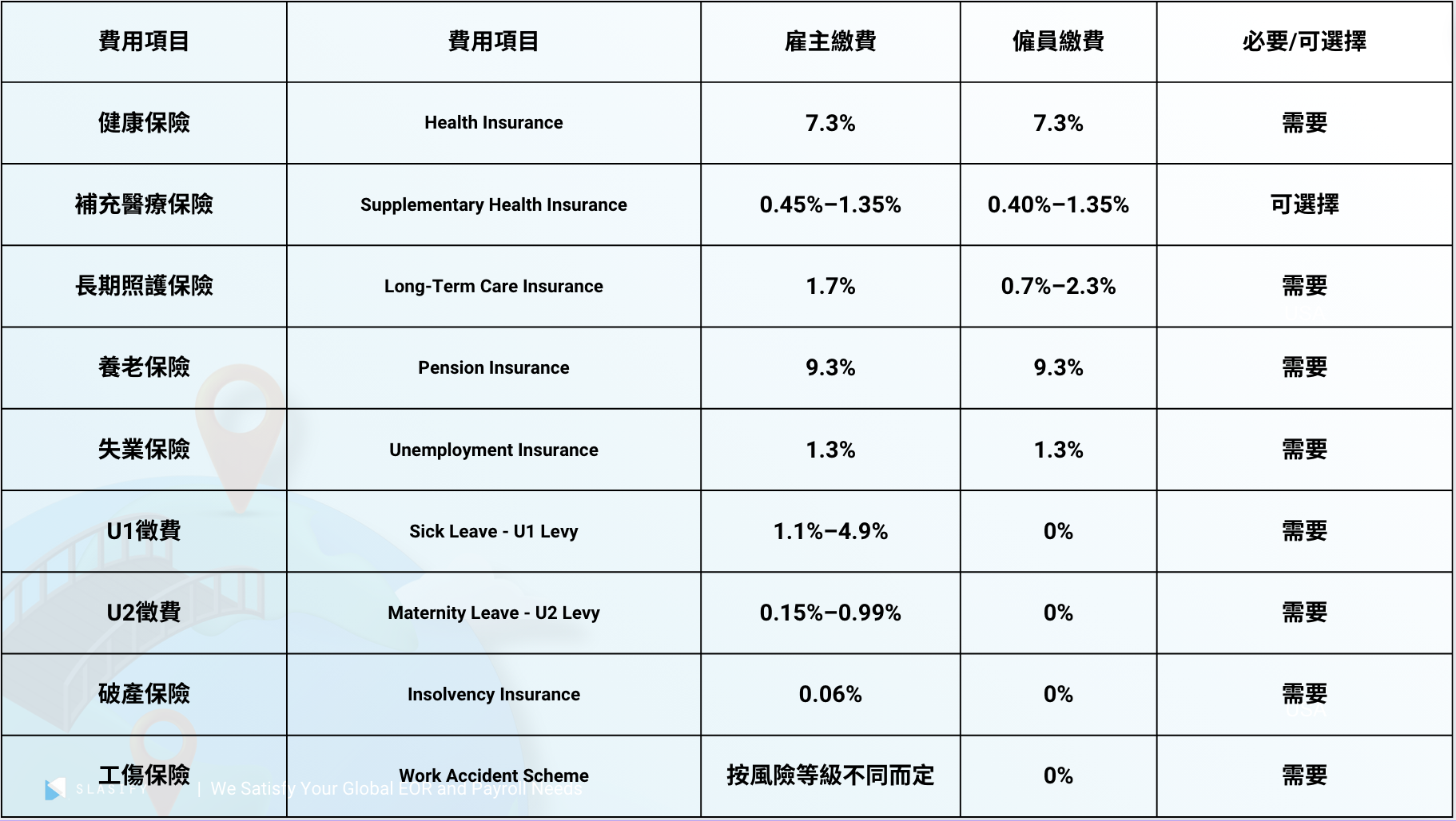在德國，個人所得稅有三種類型：個人所得稅、團結附加稅和宗教附加稅。個人所得稅的稅率大致在14%至45%之間，年收入不超過11604歐元的個人無需繳納個人所得稅。團結附加稅是根據個人或企業所得稅額度而定，例如單身人士的稅收超過18130歐元、已婚人士超過36260歐元後需要額外繳納團結附加稅，該稅款用於資助德國統一後東部地區的發展。第三種是宗教附加稅，德國官方承認的教會成員需要繳納8%至9%的宗教附加稅。