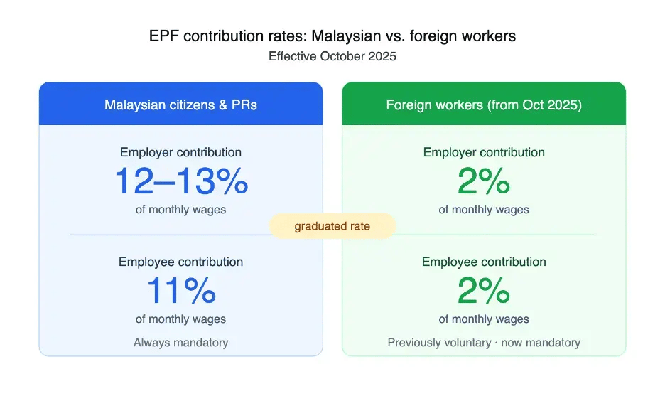 Malaysia EPF 2% contribution rate for foreign workers is deliberately set below the standard Malaysian rate of 12–13% (employer) and 11% (employee).