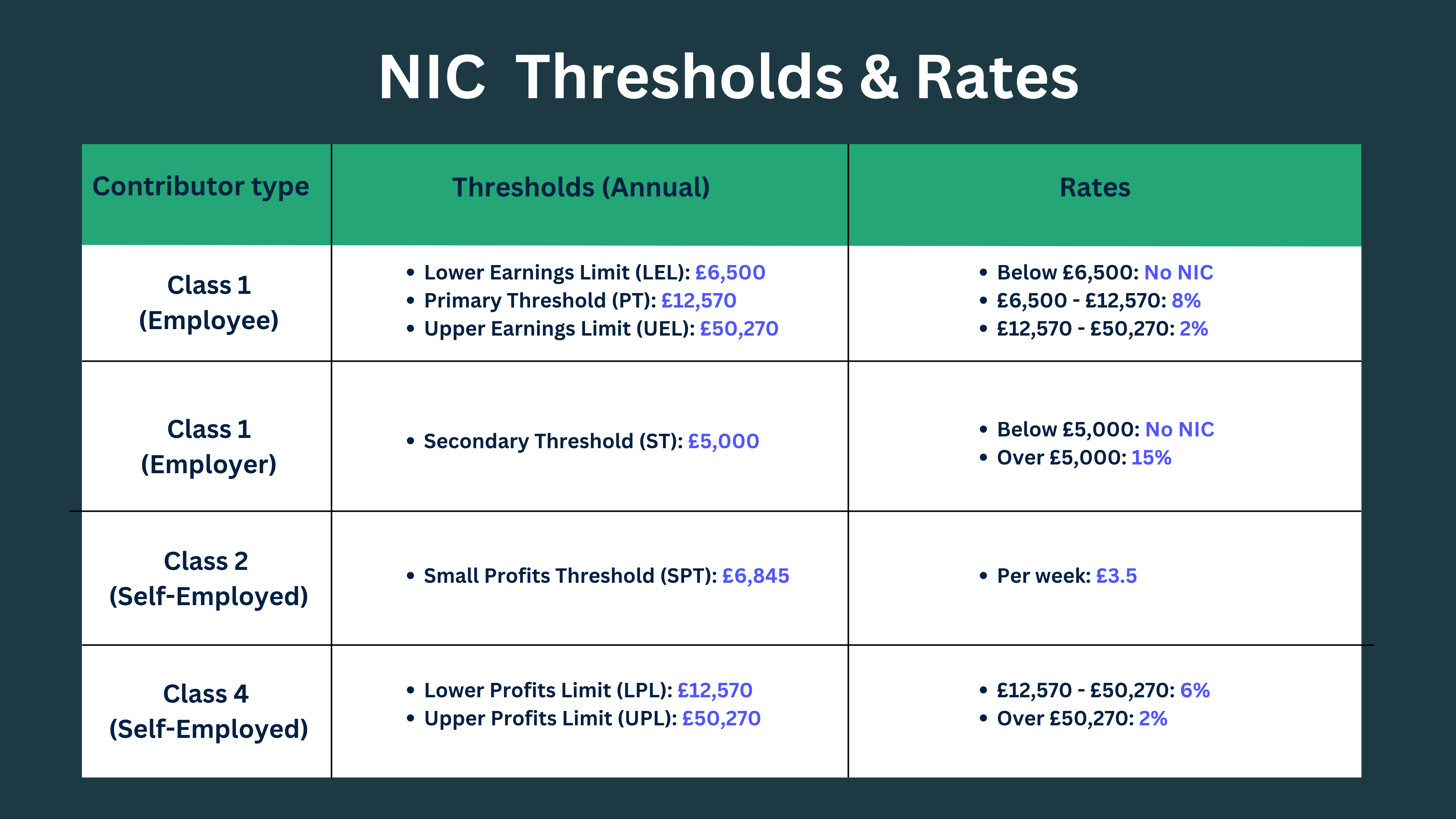 NIC rates & thresholds form