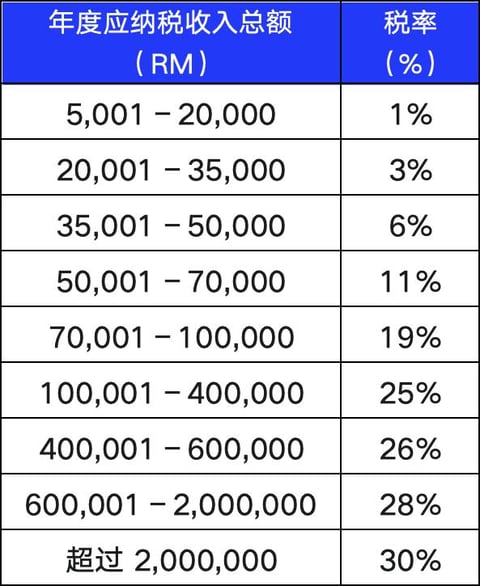 马来西亚个人所得税