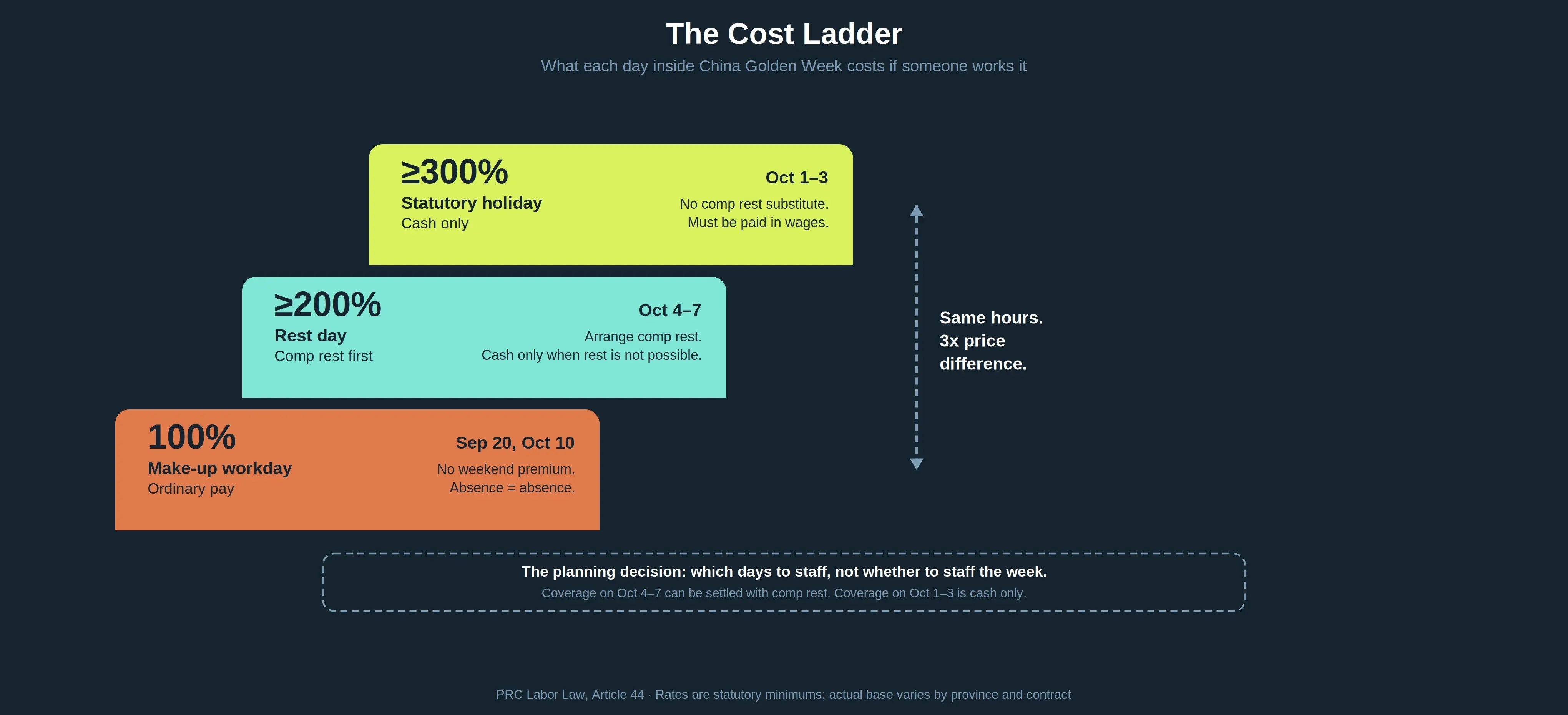 Slasify China Golden Week The Cost Ladder