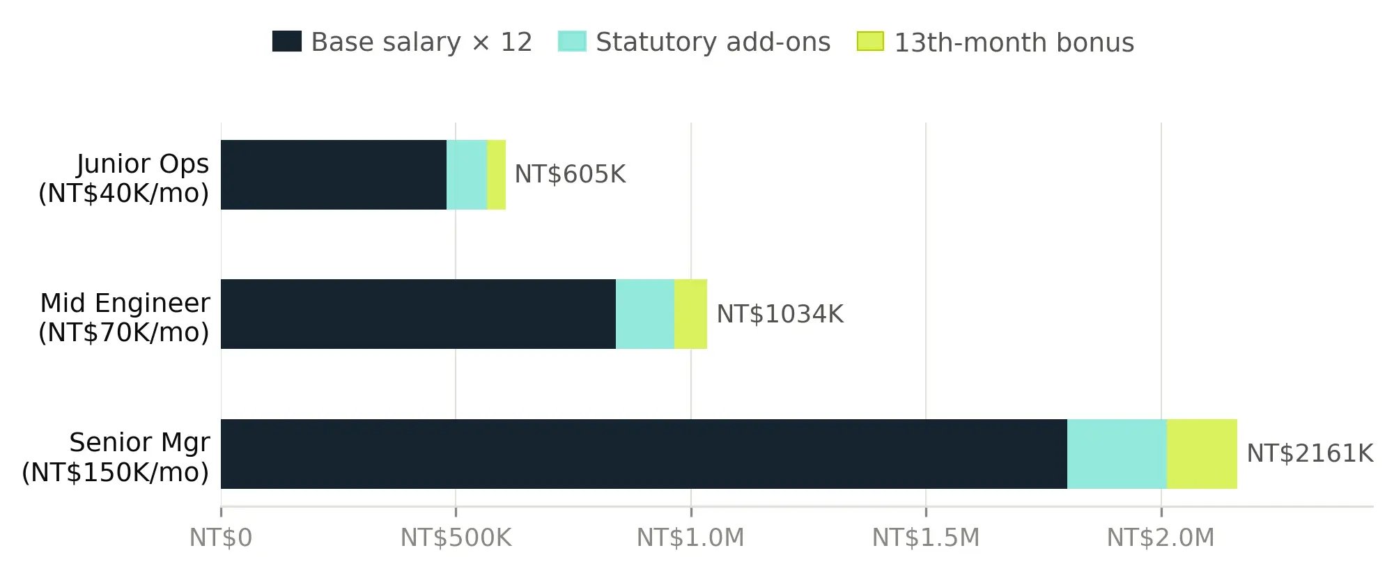  Diagram showing Taiwan mandatory employer contributions (Labor Insurance, National Health Insurance, and Labor Pension (adding 15–18% above gross salary）