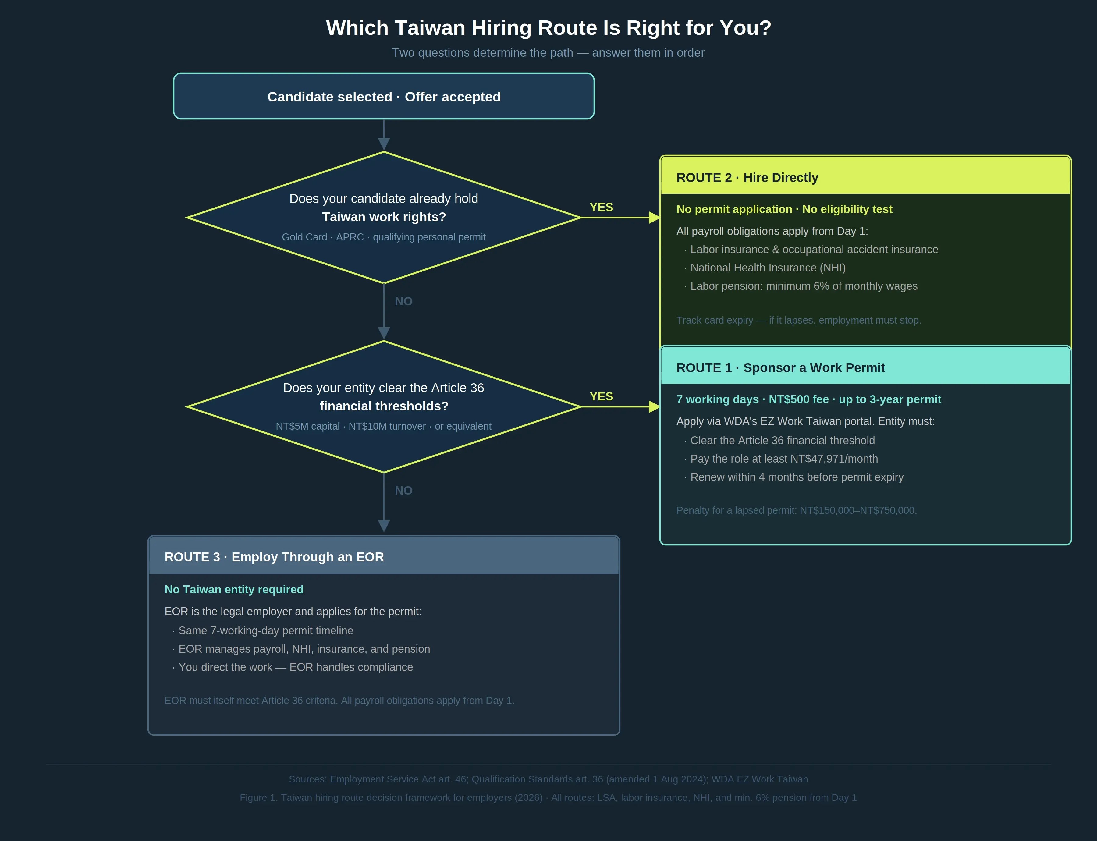 Decision flowchart guiding Taiwan employers to the correct hiring route: direct hire, sponsored permit, or EOR, based on entity eligibility and candidate work rights