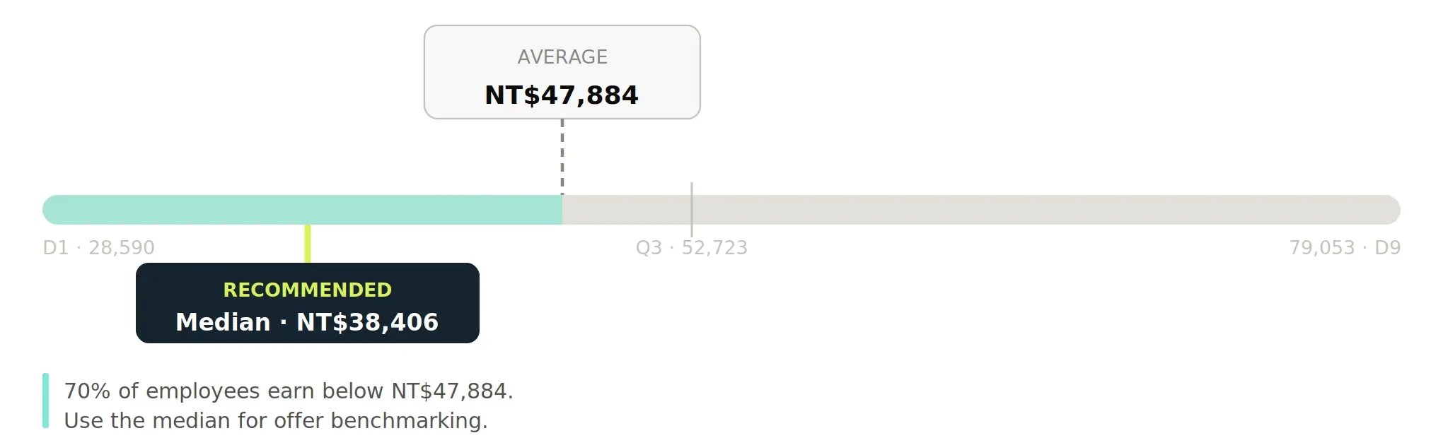 Bar chart of Taiwan 2025 employee salary distribution by percentile, from NT$28,590 at D1 to NT$79,053 at D9 in monthly regular earnings