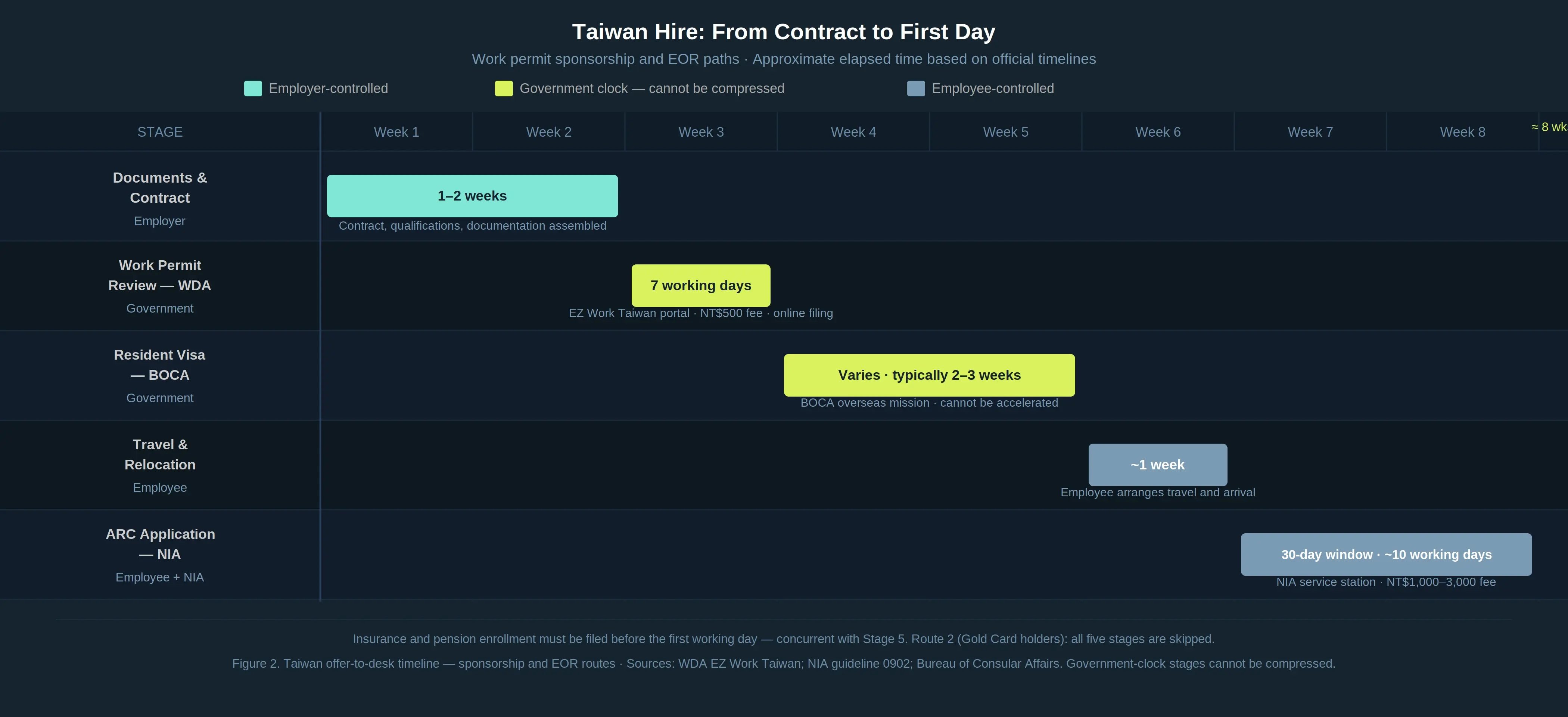Gantt-style timeline showing Taiwan work permit hiring stages across 8 weeks, color-coded by employer, government, and employee control from contract to ARC application