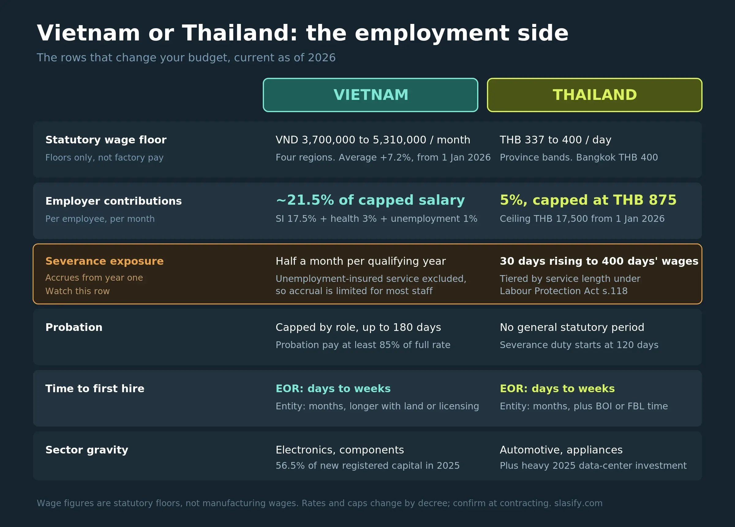 Side-by-side employer comparison of Vietnam and Thailand covering wage floors, statutory contributions, severance tiers, and time to first hire, as of 2026