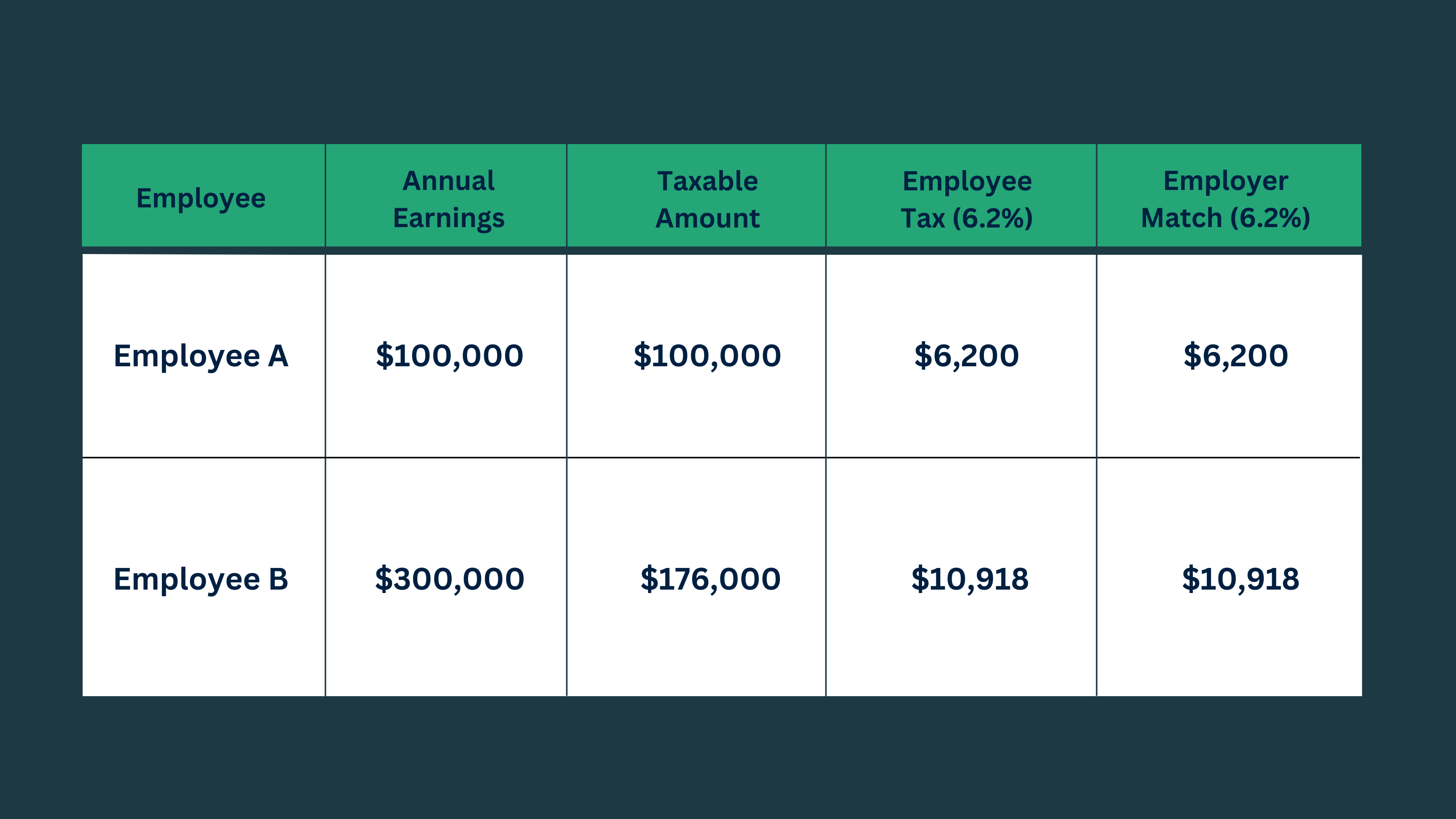 Understanding the wage base limit helps payroll teams avoid over-withholding and gives employees clarity on their maximum Social Security contributions for the year.