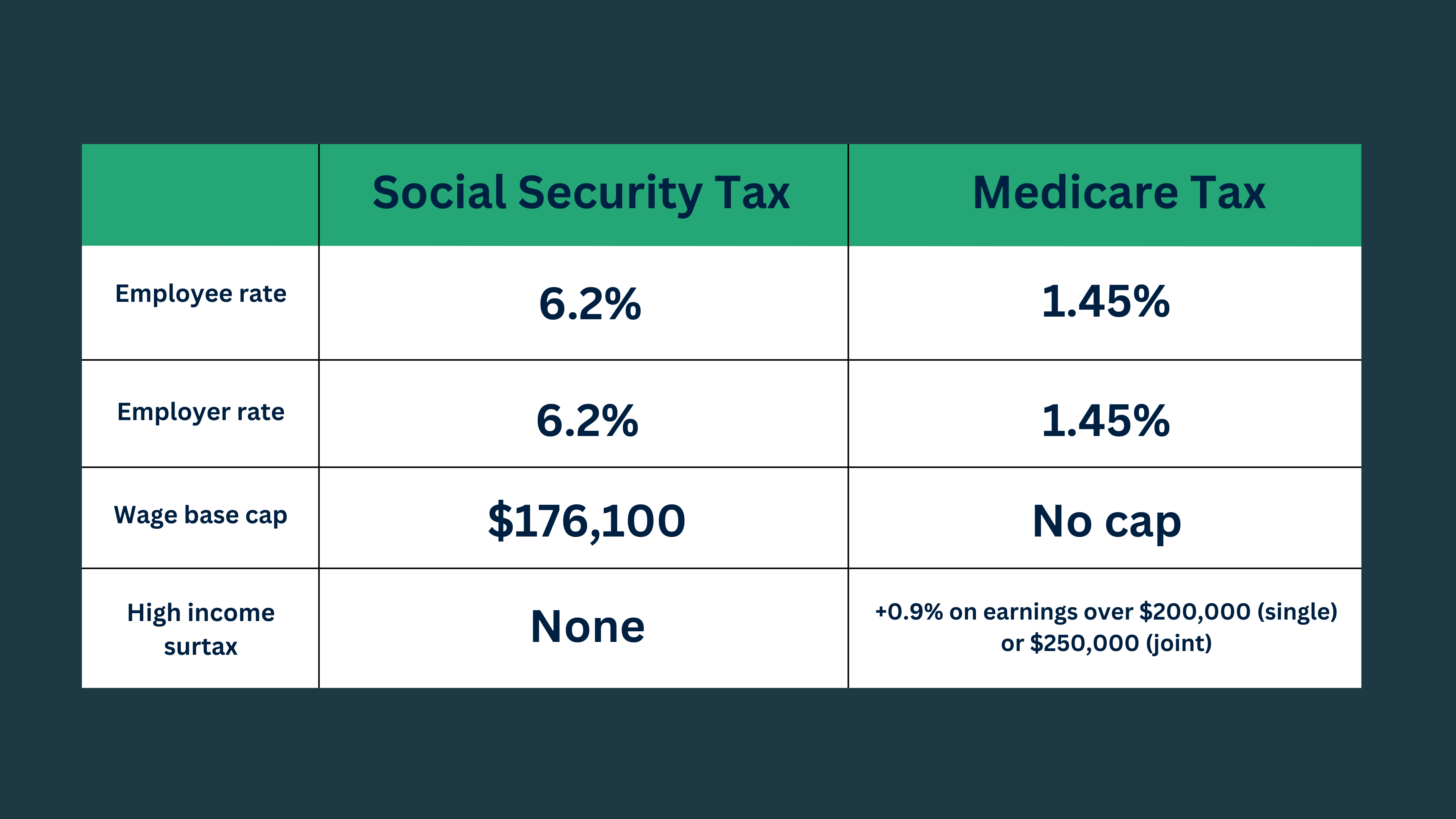 While Social Security tax is set at 12.4% total for employee & employer combined, Medicare tax by contrast, is levied at 1.45% on all earned wages. Medicare contribution is also matched by employers, but with no earnings limit.