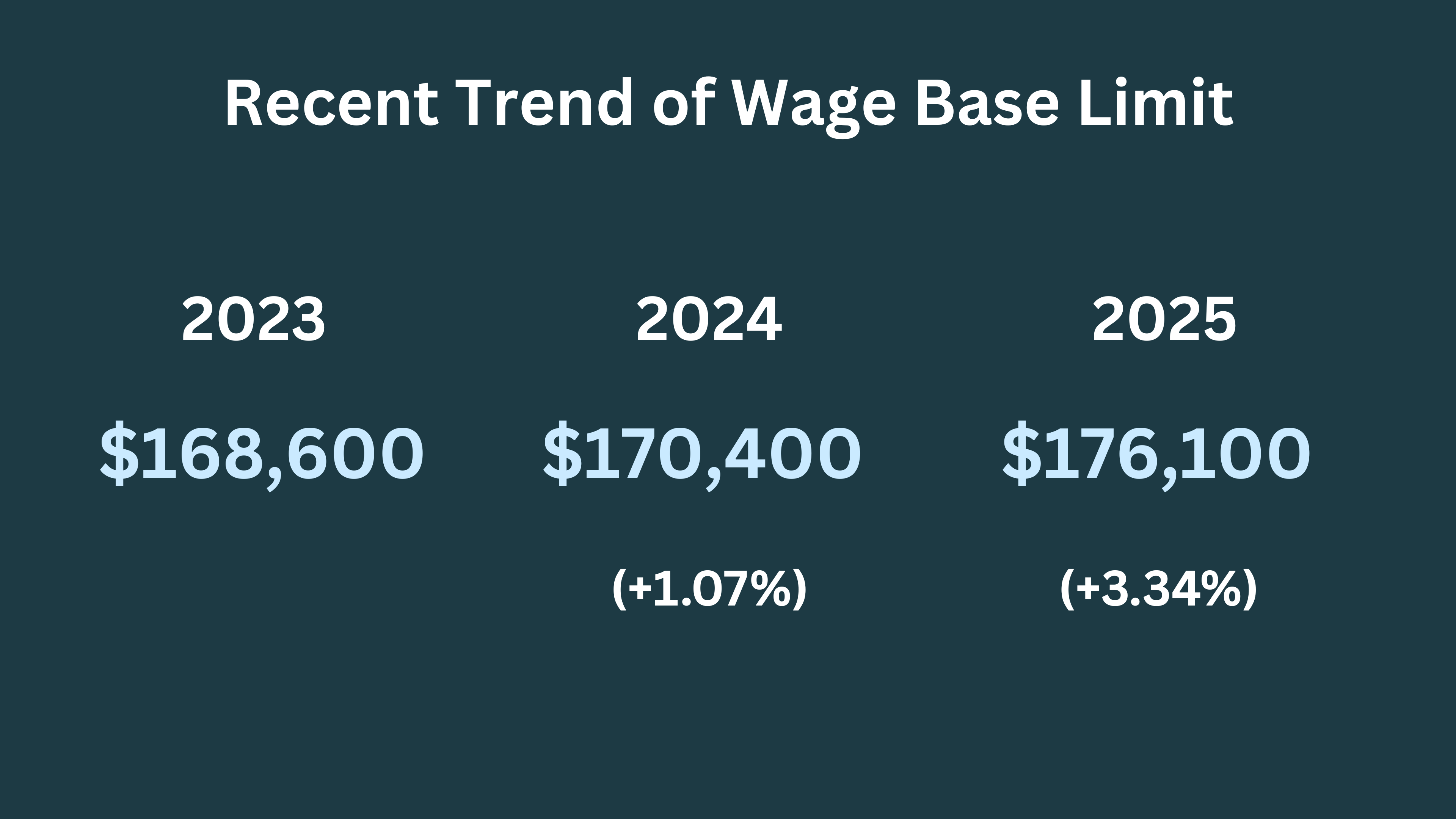 Every year, the IRS sets a cap on the amount of an employee’s earnings subject to Social Security tax, which is known as the “wage base limit.” In 2025, the wage base limit for Social Security tax is set at $176,000 USD. Income that’s above the $176,000 threshold is not subject to the tax. 