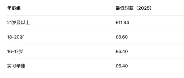 英国最低工资标准调整