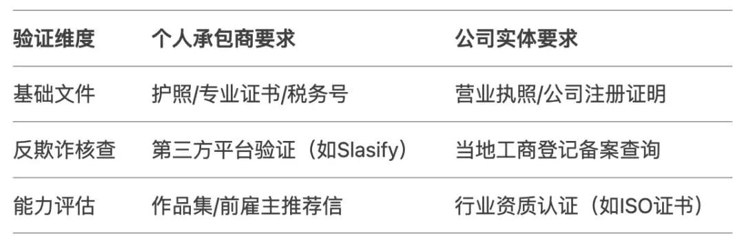 Slasify 国际独立承包商管理：HR全流程关键工作指南