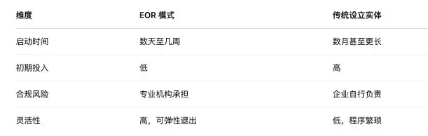 EOR与传统扩张模式的比较优势