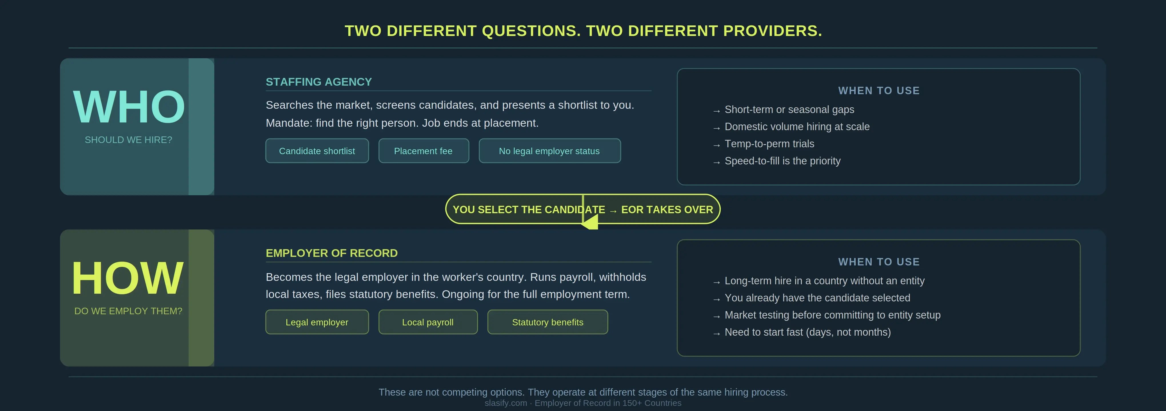 iagram comparing staffing agency (answers WHO to hire) and employer of record (answers HOW to legally employ), showing when to use each model