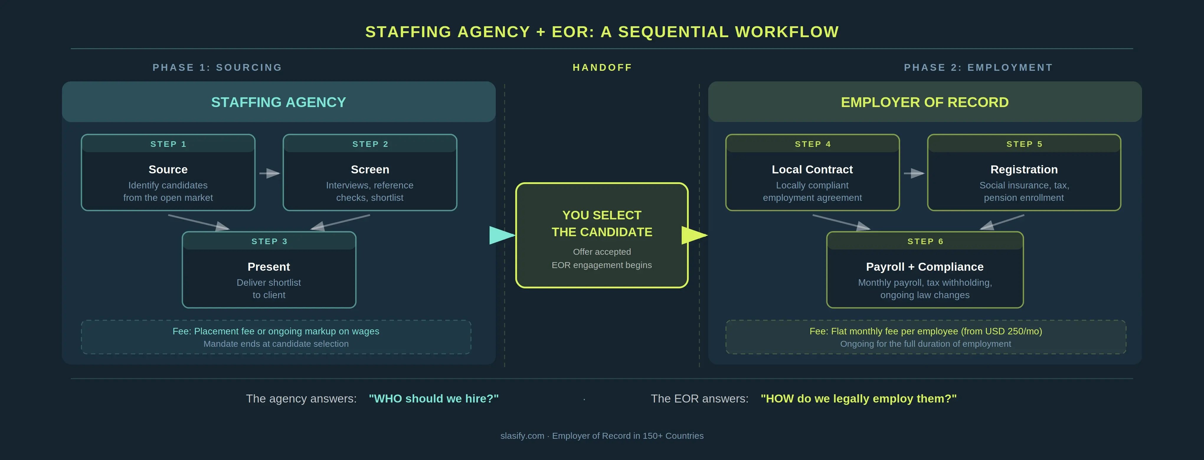 Flow diagram showing Phase 1 (staffing agency: source, screen, present), handoff point (candidate selected), and Phase 2 (EOR: local contract, registration, payroll and compliance)