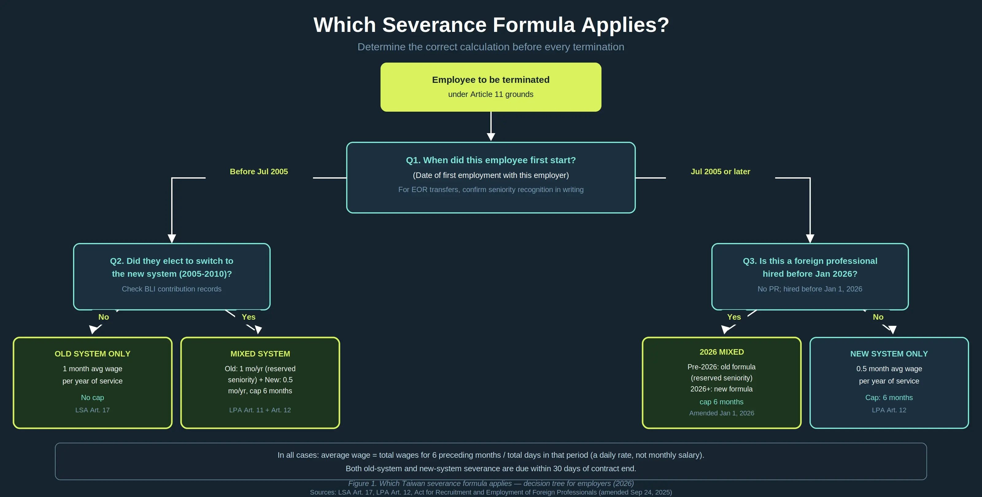 slasify-taiwan-severance-formula-decision-tree_v2