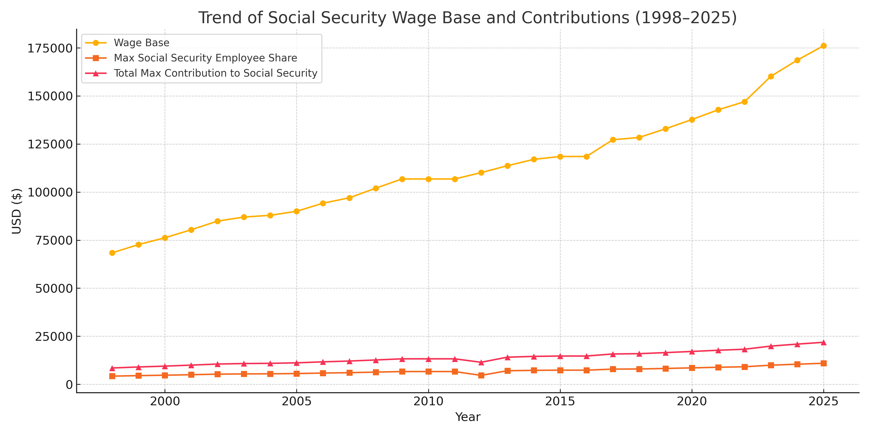 Wage base has surged: From $68,400 in 1998 to $176,100 in 2025, reflecting long-term national income growth.   Employee contributions nearly doubled: Maximum annual payments rose from $4,240 to over $10,900.