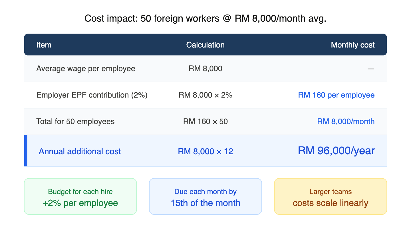Malaysia EPF calculation example 2% employer contribution per employee per month