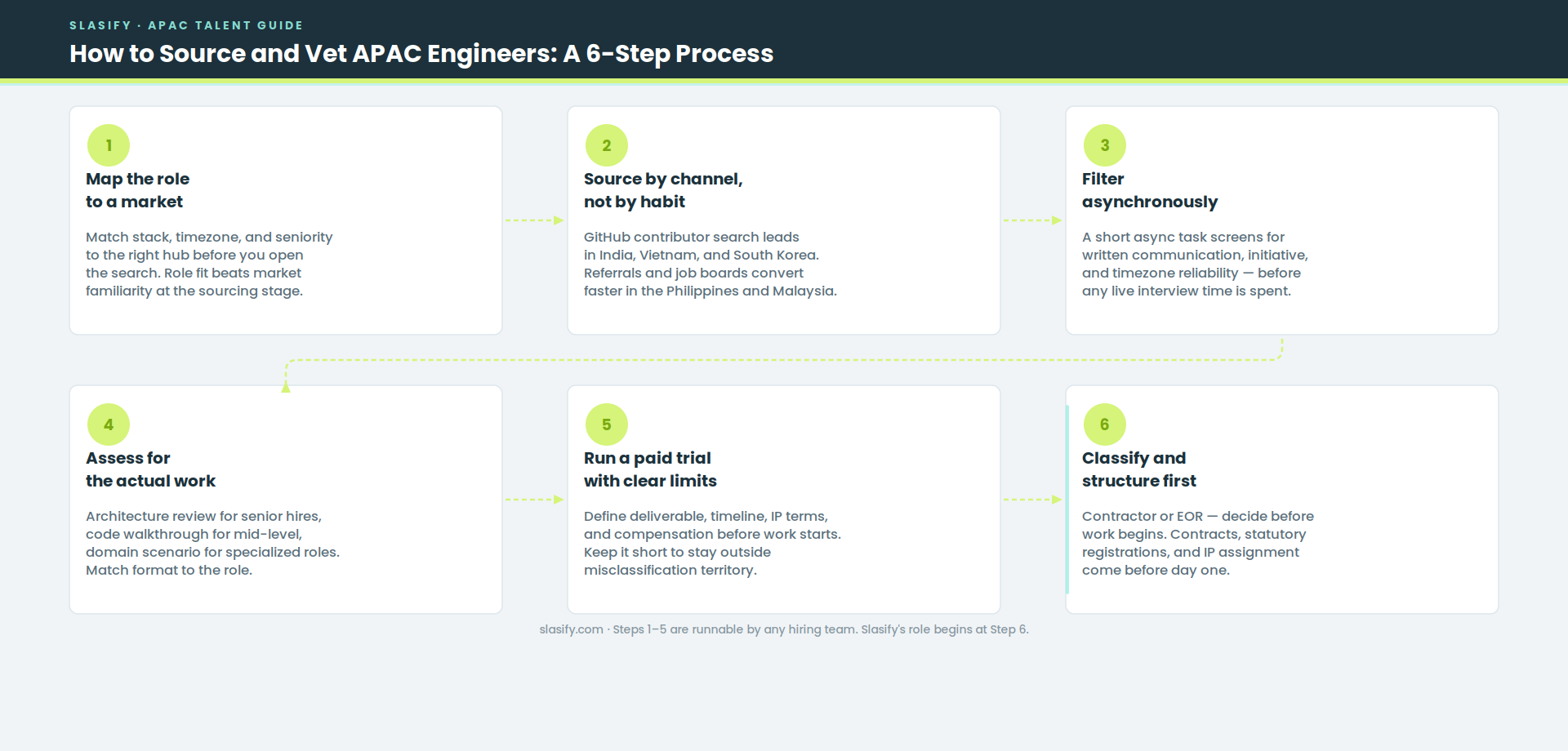 The steps below make each stage specific, comparable, and fast. They are for companies that run offshore software development in a region where every market has different rules.