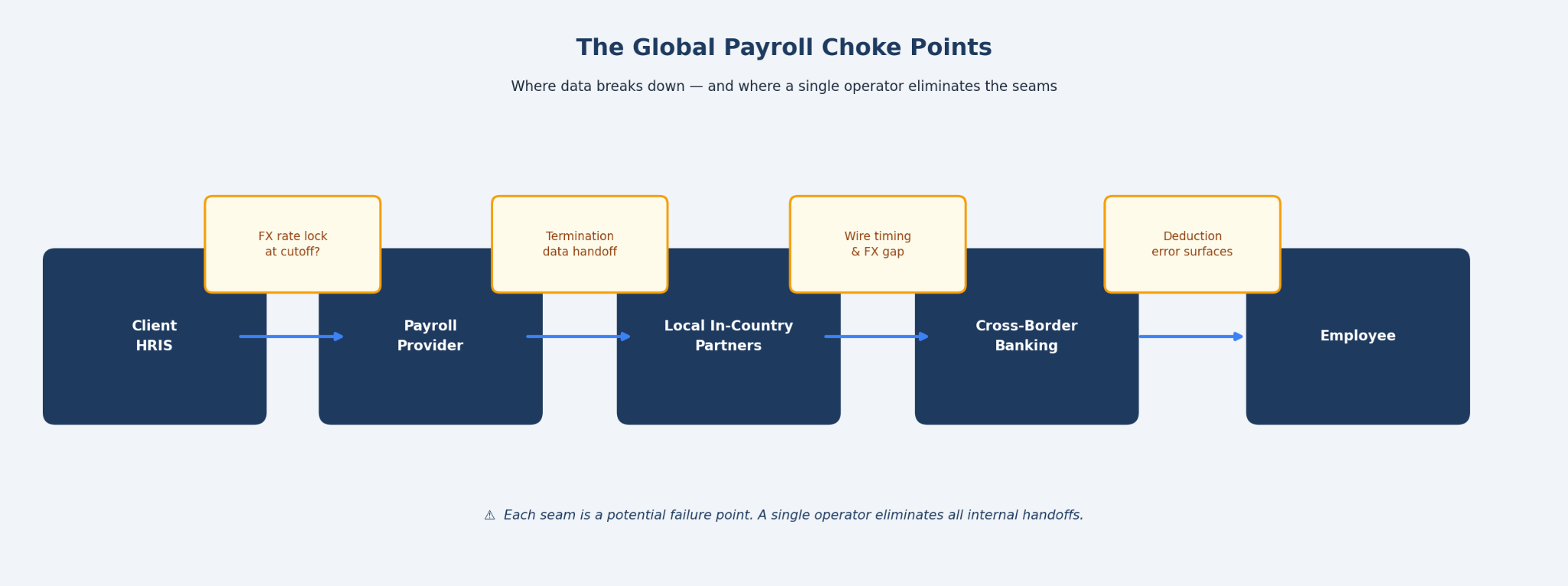 Show Image Figure 1. The choke points where global payroll data typically breaks down, and where consolidating under a single operator eliminates the handoffs.