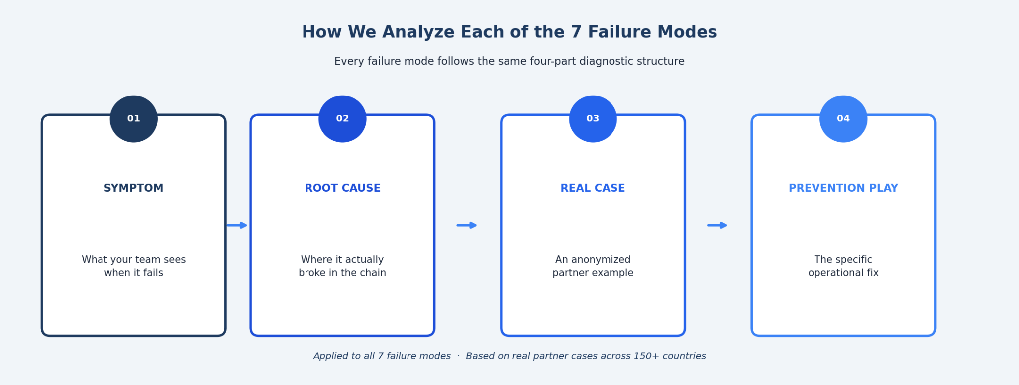 Figure 2. The four-part diagnostic structure is applied to every failure mode in this guide.