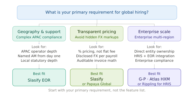 Figure 1. If you prefer a single-page summary, the decision tree above maps your primary requirement directly to the platform type that fits. The seven challenge sections explain the reasoning behind each branch.