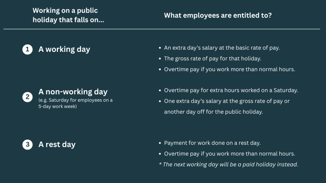 Quick Summary: Employee Entitlement for Public Holidays