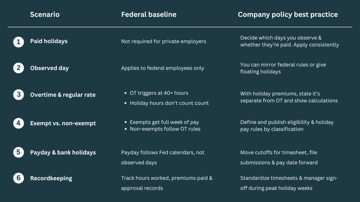 Quick Comparison: Federal Baseline vs. Company Policy 