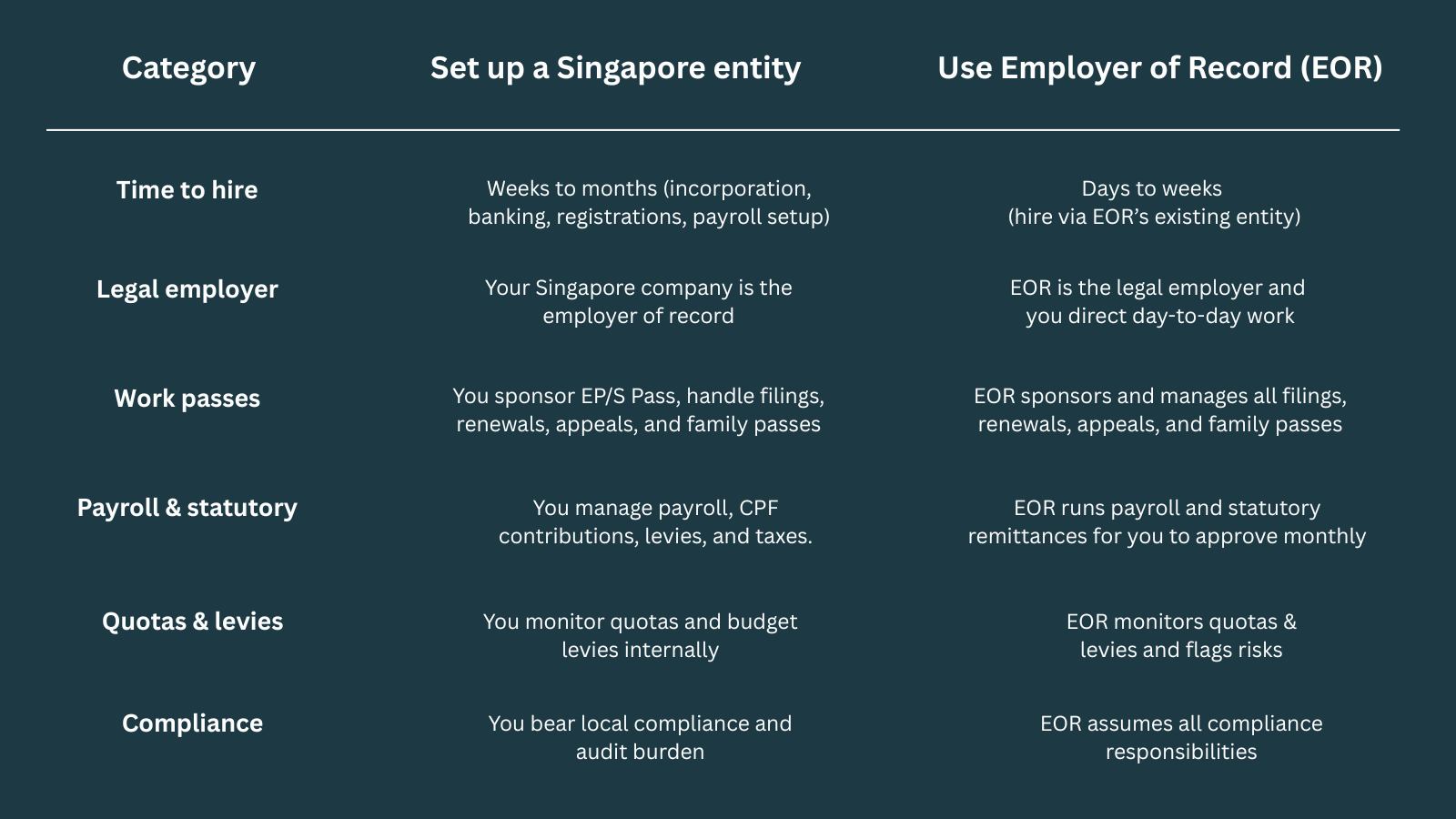 For businesses that want to test the market and stay flexible, the EOR model for HR management often proves more efficient and less risky. 