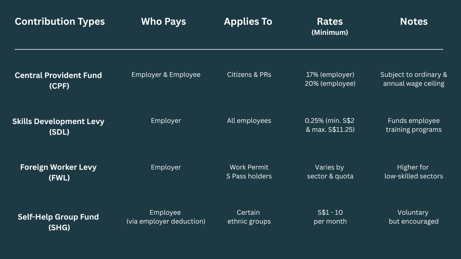 Singapore Additional Levies & Employer Contributions