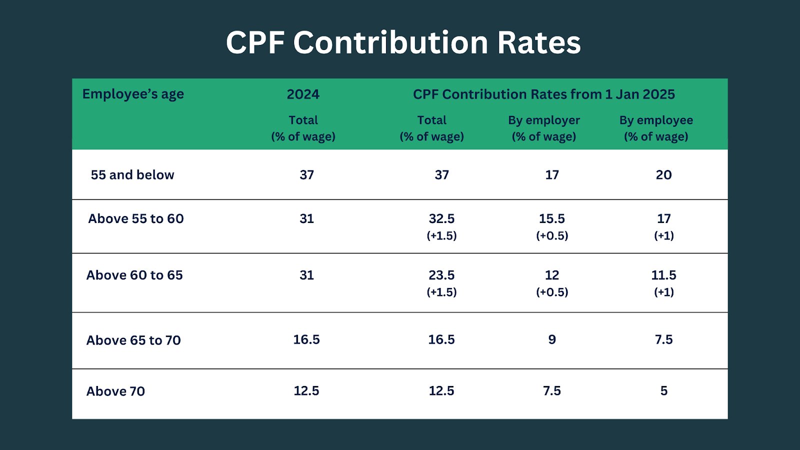 CPF in Singapore must be paid by the 14th of the following month, which means employers need to build a process to streamline calculation, filing, and payment to avoid receiving penalties. 