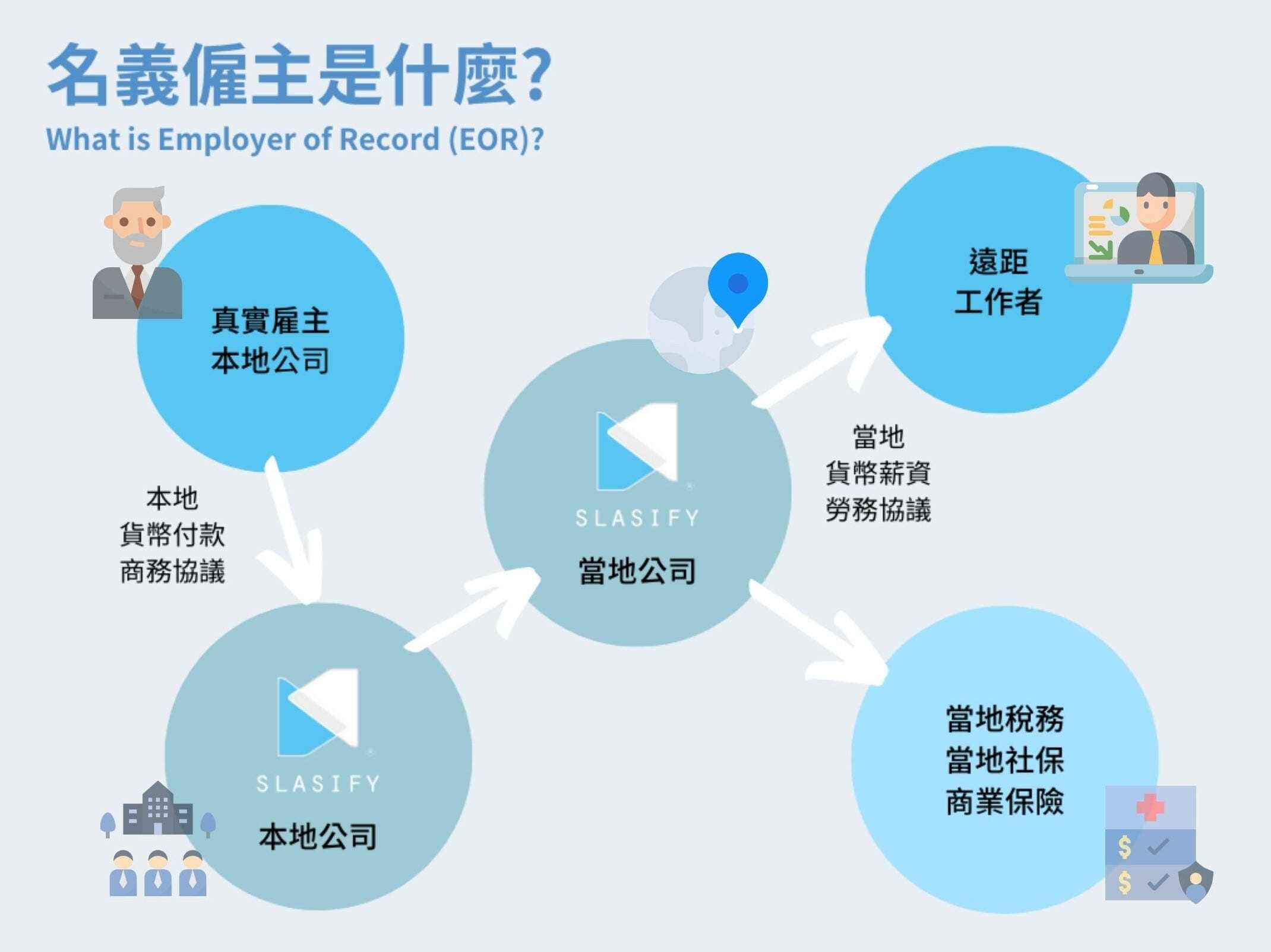 在這個模式下，僱主對遠程工作者仍然有100%的控制權，而且可以將遠程工作者的工作風險轉嫁到Slasify身上，但通常在與第三方的協議中也會約定，如果是因為僱主的指示造成的意外，僱主仍然需要負擔相關責任。但這份協議的架構通常很複雜，在此就不往下展開了
