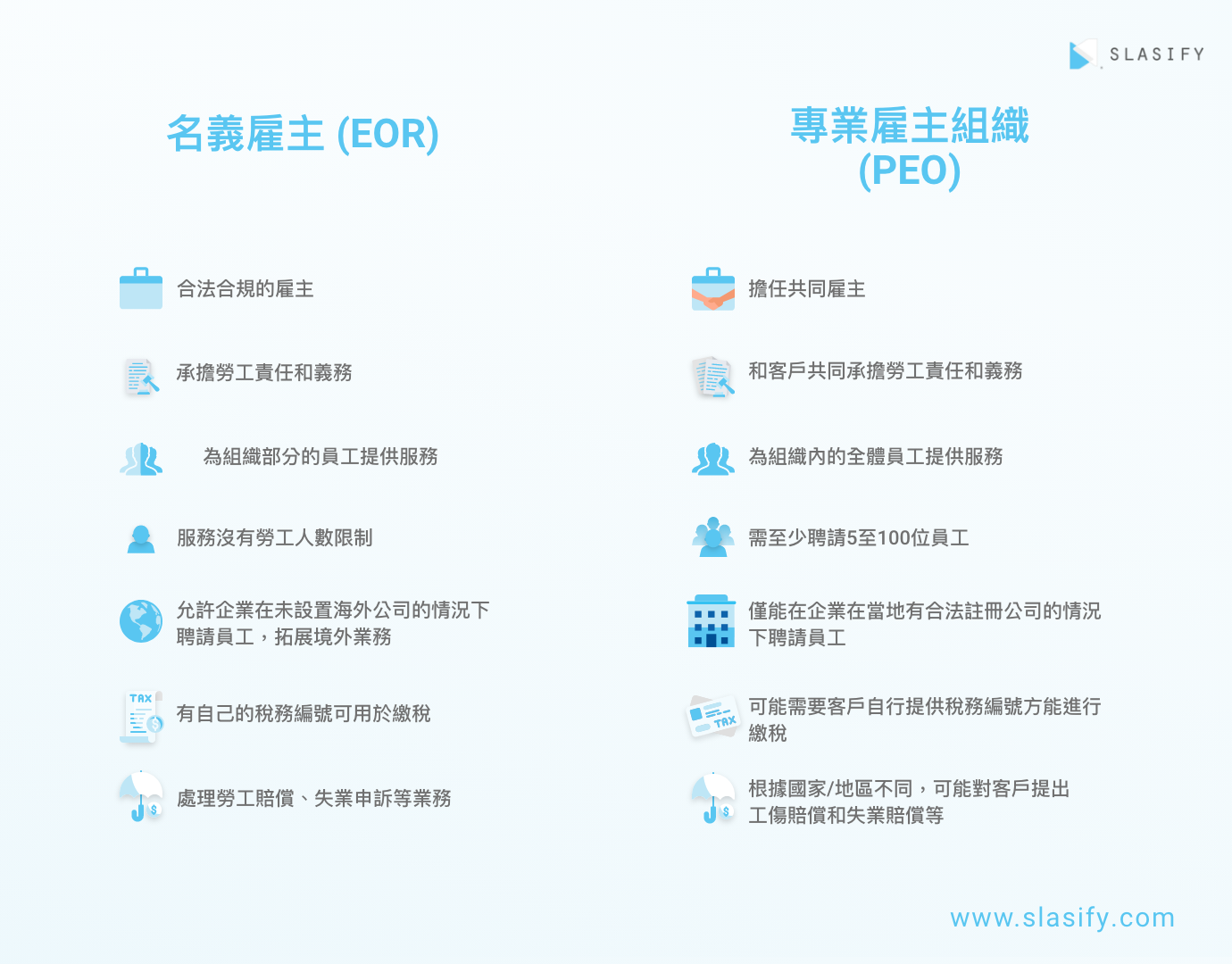 ｜PEO v.s EOR｜  是否設有境外公司 首先，呈如前面所述，PEO服務對象需先有海外公司，而這對想探索新市場的新創團隊或中小企業而言或許不是那麼實際或便捷。同時，你和PEO服務的提供者屬共同僱傭關係，必須一起承擔當地勞務的法規和責任，任何風險也是雙方共同承擔。