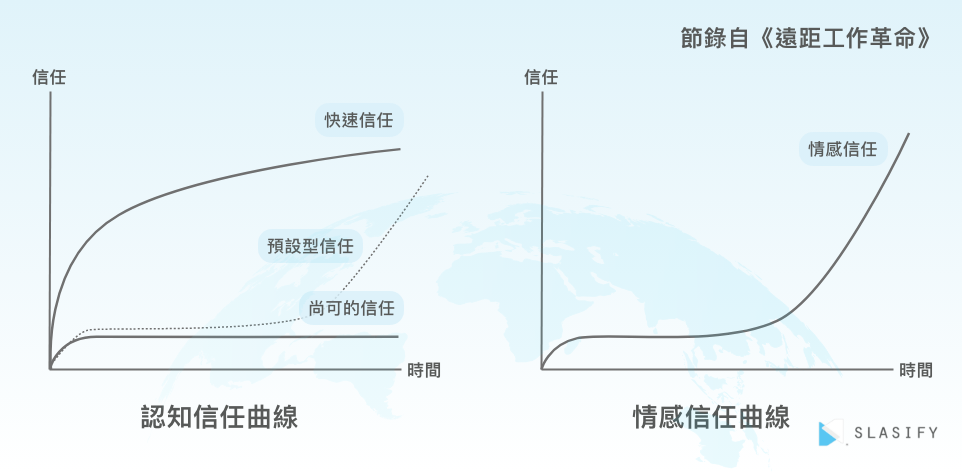 啟動步驟中的最後一個要素談到了團隊制定的共同規範，Tsedal在書中引用了一個場景：現今科技發展出的線上工具和通訊軟體讓我們在遠距協作的時候能即時溝通，一個擁有六位成員的遠距團隊，其中四位成員在相同的時區，臨時起意開了一個非正式的線上會議，為隔日團隊要招開的正式會議中預定要討論的主題得到重大進展，也許他們認為這項舉動能為團隊「加分」，事實上在隔日的正式會議中另外兩位成員明顯發覺資訊不對等，並感到被屏除在外，這對向來重視「凝聚力」的遠距團隊無非是一大傷害。因此，在遠距團隊中，溝通方式也要設立常規，譬如溝通時用的工具有哪些、會議中每個人發言的時間、討論和公事相關話題的時候必須所有關係人都在現場等。
